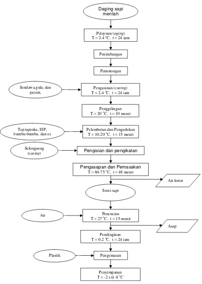 Gambar 5.  Diagram Alir Proses Produksi Sosis Sapi 