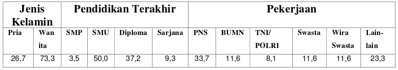 Tabel 6.  Karakteristik Responden (dalam persentase) 