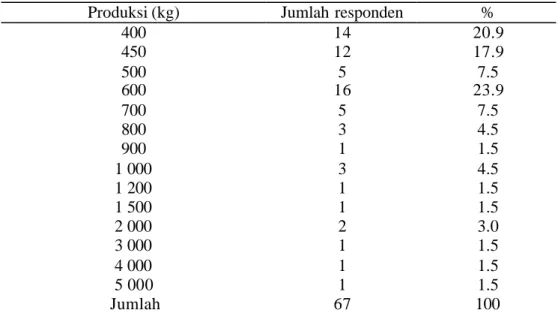 Tabel 6  Sebaran responden dan produksi terakhir pelepah lidah buaya pada  