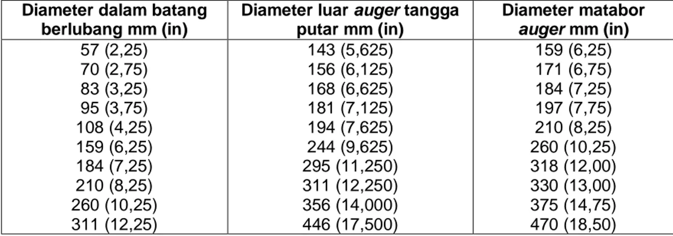 Tabel 4    Ukuran umum bor batang auger berlubang (hollow)  Diameter dalam batang 
