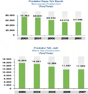 Gambar 1. Produksi teh PT. Perkebunan Nusantara IV periode 2003 hingga 2007  (Annual Report PTPN IV, 2007)  