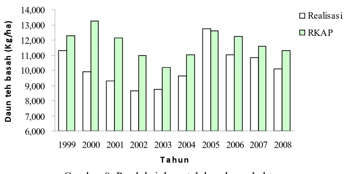 Tabel 3. Produksi daun teh basah dan teh jadi per hektar periode 1999-2008 