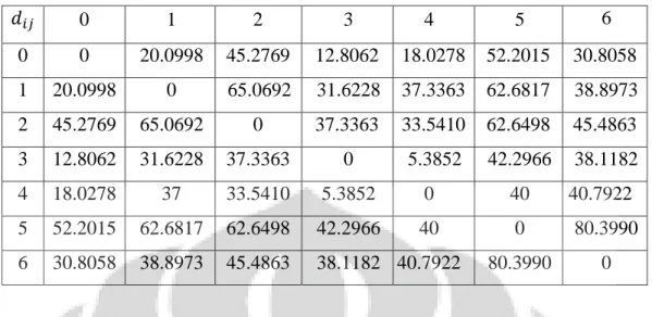 Tabel 3.2 Data jarak antar pelanggan dan pelanggan dengan depot     0  1  2  3  4  5  6  0  0  20.0998  45.2769  12.8062  18.0278  52.2015  30.8058  1  20.0998  0  65.0692  31.6228  37.3363  62.6817  38.8973  2  45.2769  65.0692  0  37.3363  33.5410  62.64