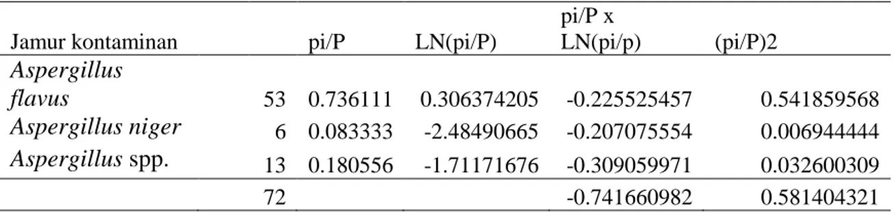 Tabel 4 Analisis keragaman dan dominasi jamur kontaminan asal beras   Jamur kontaminan   pi/P  LN(pi/P) 