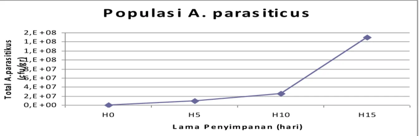 Tabel 1. Populasi Aspergillus parasiticus pada tepung maizena selama penyimpanan (cfu/g)