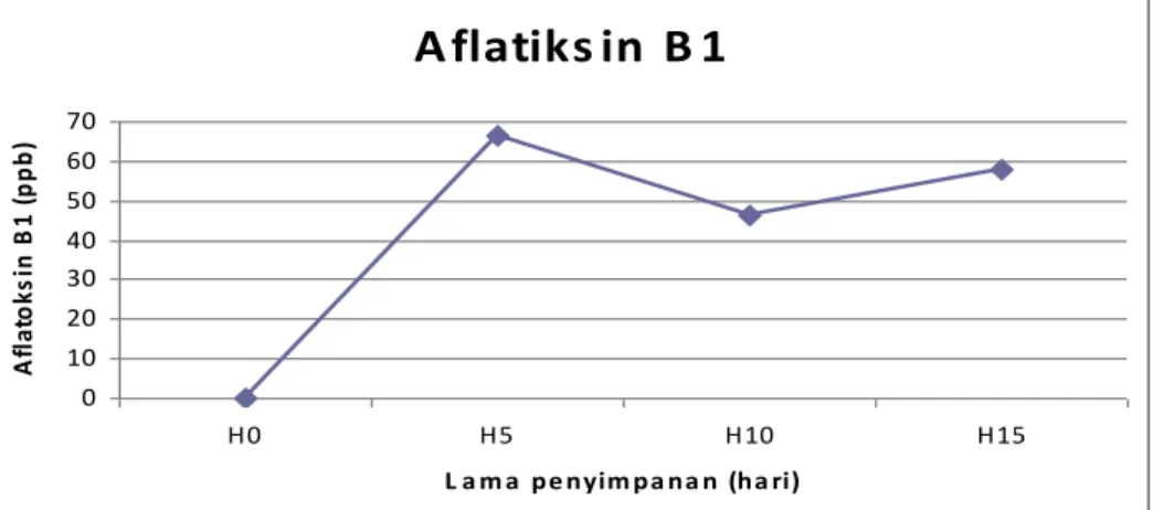 Tabel 2. Kandungan Aflatoksin B 1  pada tepung maizena selama penyimpanan.