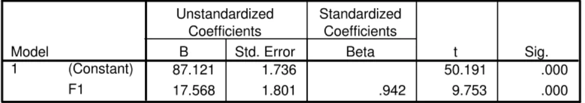 Tabel 10  Coefficients a 87.121 1.736 50.191 .000 17.568 1.801 .942 9.753 .000(Constant)F1Model1BStd