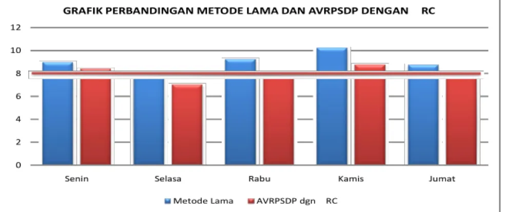 Gambar 2. Grafik Perbandingan Metode Lama dan AVRPSDP dengan ΨRC  Penurunan waktu tempuh yang didapat perhari selama satu minggu dalam  prosentase adalah sebagai berikut: 