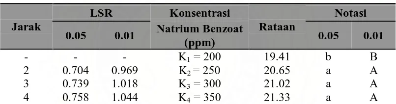 Tabel 7. Uji LSR Efek Utama Pengaruh Konsentrasi Natrium Benzoat                   terhadap Kadar Vitamin C (mg/100 g bahan)                          