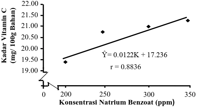 Gambar 2. Grafik Pengaruh Konsentrasi Natrium Benzoat terhadap Kadar                                                      Vitamin C 
