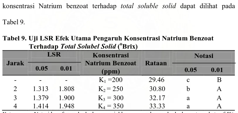 Tabel 9. Tabel 9. Uji LSR Efek Utama Pengaruh Konsentrasi Natrium Benzoat                                                          Terhadap Total Solubel Solid (oBrix) 