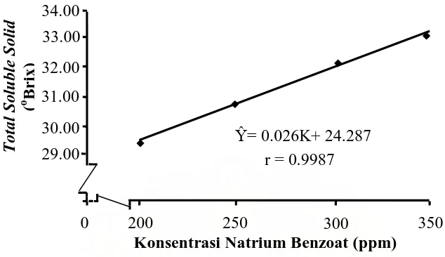 Gambar 4. Grafik Pengaruh Konsentrasi Natrium Benzoat terhadap Total                                                        Soluble Solid 