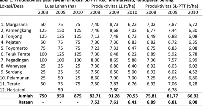 Tabel 1. Produktivitas padi sawah di lokasi SL-PTT Kec. Kramatwatu, Kabupaten Serang 