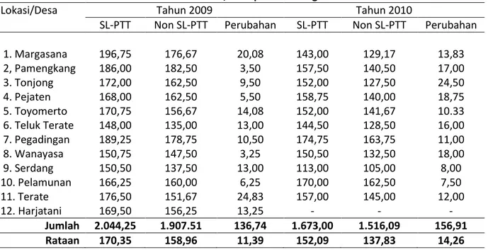 Tabel 2. Produksi padi sawah per unit pada kelompok pelaksana program SL-PTT dan                   non SL-PTT di Kecamatan Kramatwatu, Kabupaten Serang 