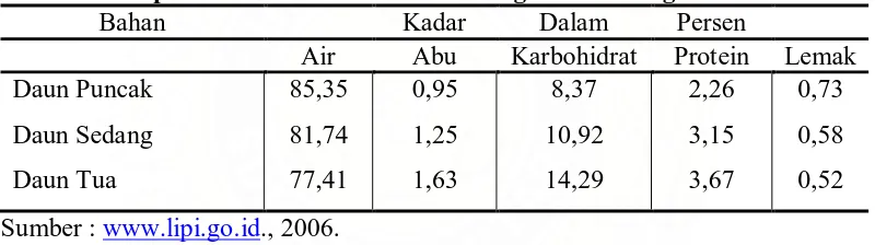 Tabel 1. Komposisi Kimia Daun Pandan Wangi dalam 100 gr bahan Bahan  Kadar Dalam Persen 