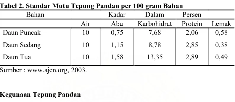 Tabel 2. Standar Mutu Tepung Pandan per 100 gram Bahan  Bahan  Kadar Dalam Persen 