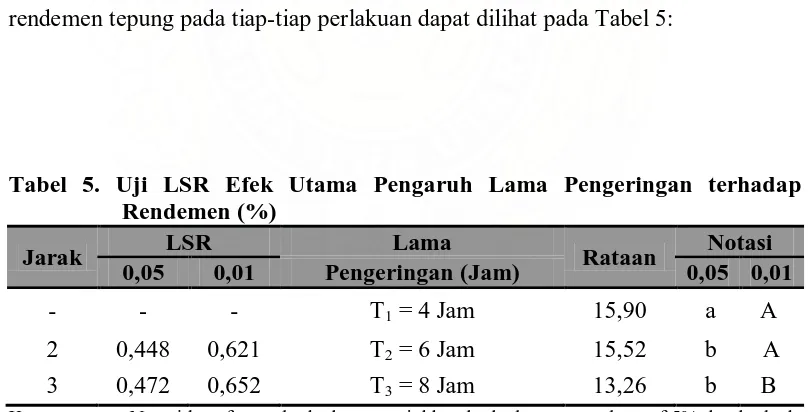 Tabel 5. Uji LSR Efek Utama Pengaruh Lama Pengeringan terhadap   Rendemen (%) 