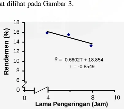 Gambar  3. Pengaruh Lama Pengeringan terhadap Rendemen (%)   