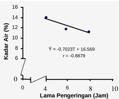 Gambar  6. Pengaruh Lama Pengeringan terhadap Kadar Air (%)   