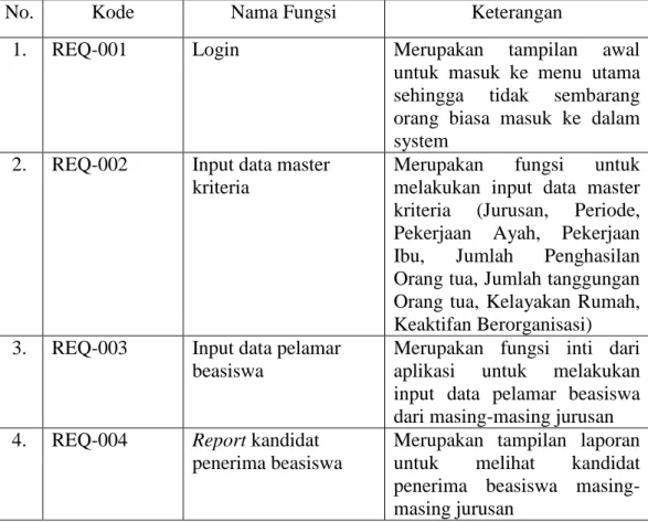 Gambar 6 Kriteria Level (Chou, 2004)  3. ANALISIS DAN 