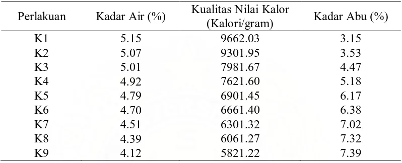 Tabel 7.  Hasil penelitian uji komposisi bahan pembuat briket bioarang tempurung kelapa dan serbuk kayu 