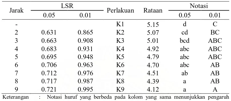 Tabel 8.  Hasil uji beda rataan Duncan persentase komposisi bahan pembuat briket terhadap kadar air (%) 