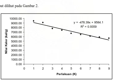 Gambar 2.  Grafik linear antara komposisi bahan pembuat briket bioarang terhadap nilai kalor   