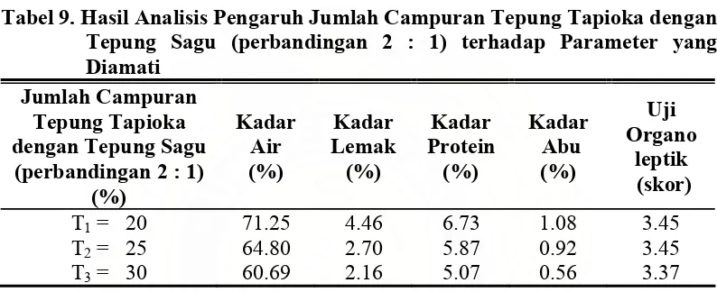 Tabel 9. Hasil Analisis Pengaruh Jumlah Campuran Tepung Tapioka dengan 