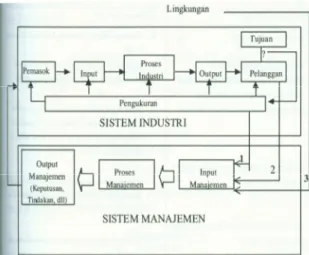 Gambar 1.  Konsep Manajemen Sistem Industri  Modern  (Vincent Gaspersz, 2008).  
