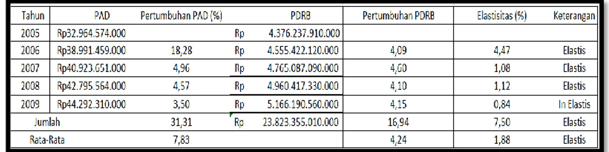 Tabel  1.  Perkembangan  Pendapatan  Asli  Daerah  Kabupaten  Sumenep  Tahun  2005/2006 – 2008/2009 