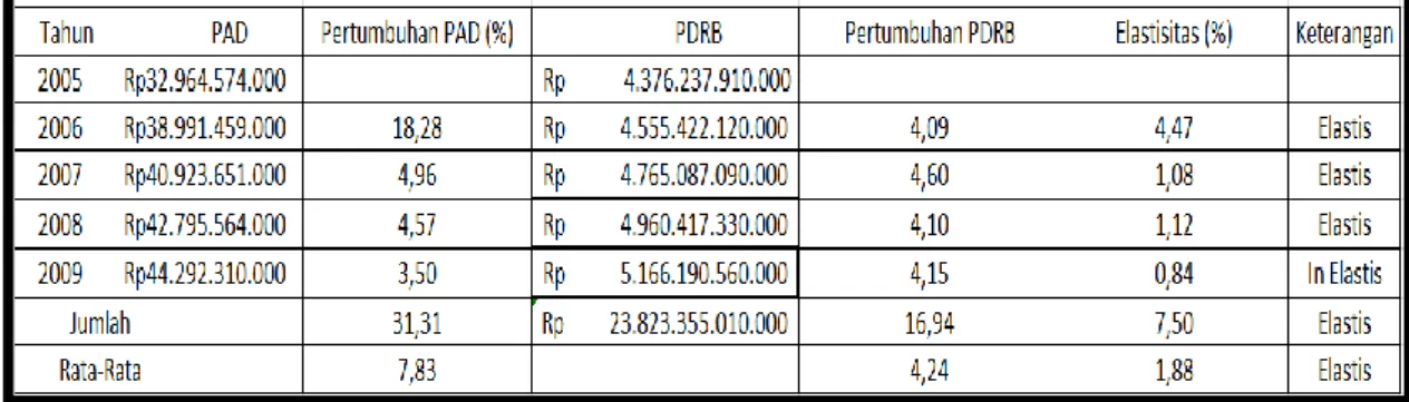 Tabel 2. Elastisitas penerimaan PAD terhadap PDRB kabupaten Sumenep  Tahun 2005/2006-2008/2009 