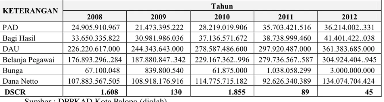 Tabel 4.5. Kemampuan Keuangan Pemerintah Daerah Kota Palopo dalam  Melakukan Pinjaman, Tahun 2008-2009 