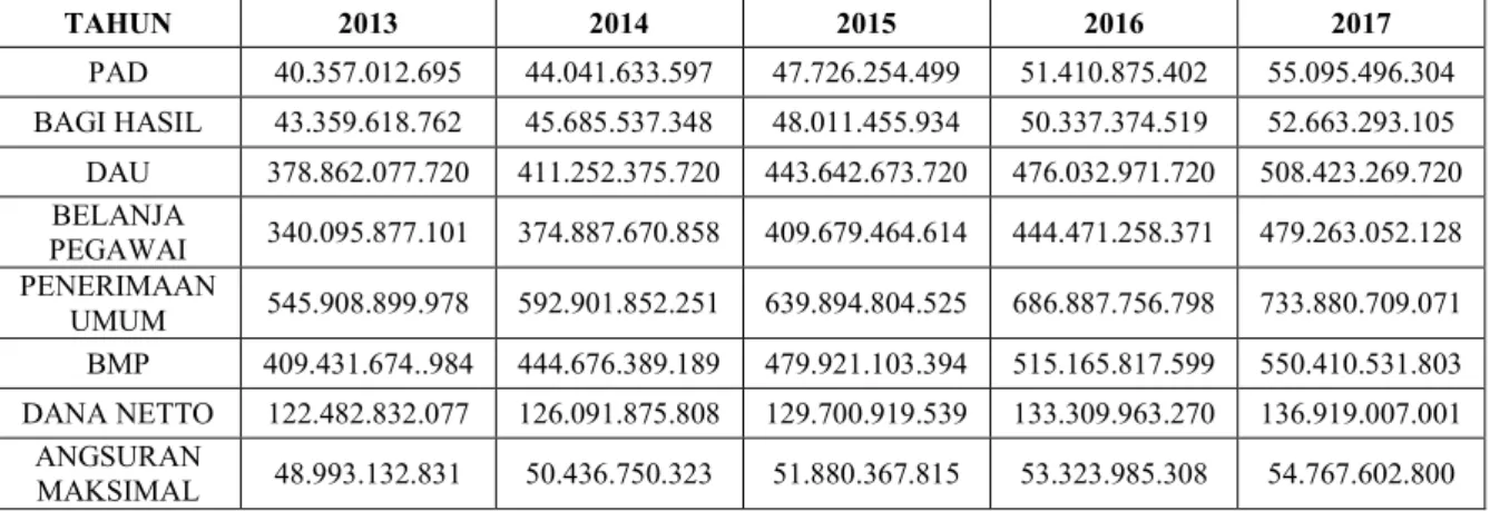 Tabel 4.8. Proyeksi PAD, Bagi Hasil, DAU, dan Belanja Pegawai Pemerintah  Daerah Kota Palopo, 2013 – 2017 