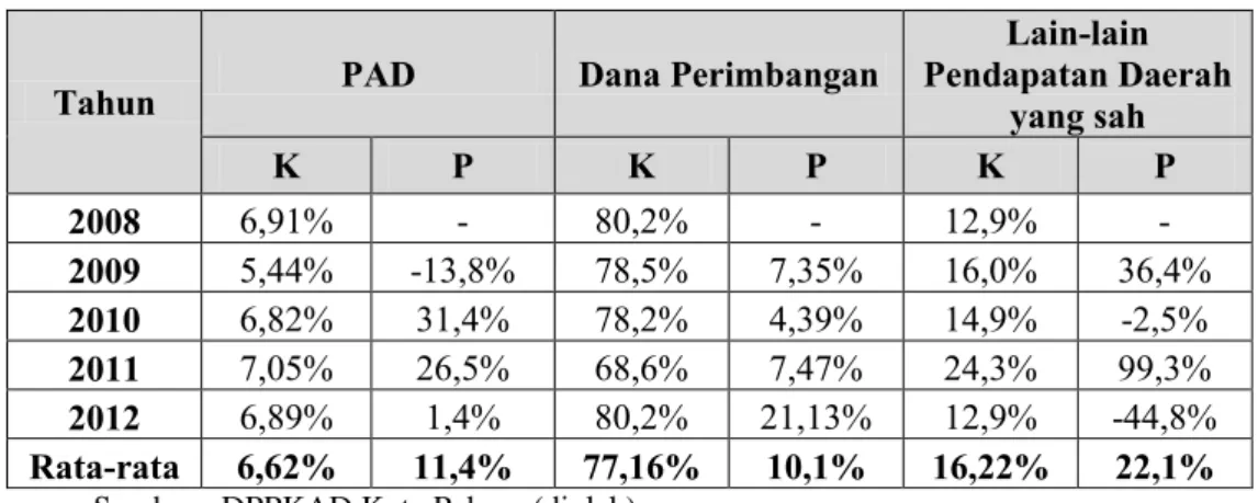Tabel  4.2.   Pertumbuhan  dan  Kontribusi  Penerimaan  terhadap  APBD  Pemerintah Daerah Kota Palopo, Tahun 2008 s/d 2012 