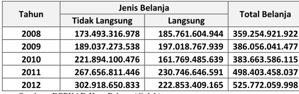 Tabel  4.3. Realisasi Belanja Daerah Pemerintah Daerah Kota Palopo, 2008 –  2012 (dalam rupiah) 