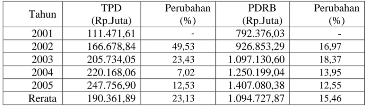 Tabel  di bawah ini memperlihatkan Total Penerimaan Daerah (TPD) dan    Produk  Domestik  Regional  Bruto  (PDRB)    Kabupaten  Merangin  Tahun  2001  –  2005