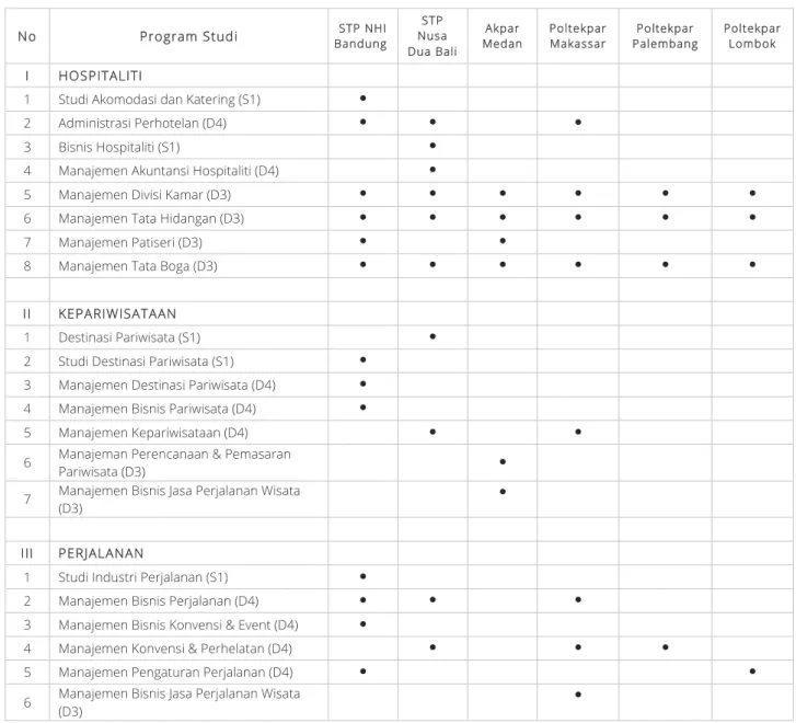 Tabel Sebaran program Studi. 