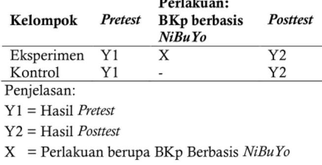 Tabel  1.  Desain  Pretest-Posttest  Kelompok  Kontrol Tanpa-Acak untuk Uji-Coba Model BKp  Berbasis NiBuYo 