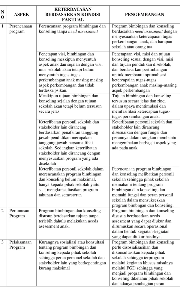 Tabel 1. Sasaran Pengembangan Program Bimbingan dan Konseling 