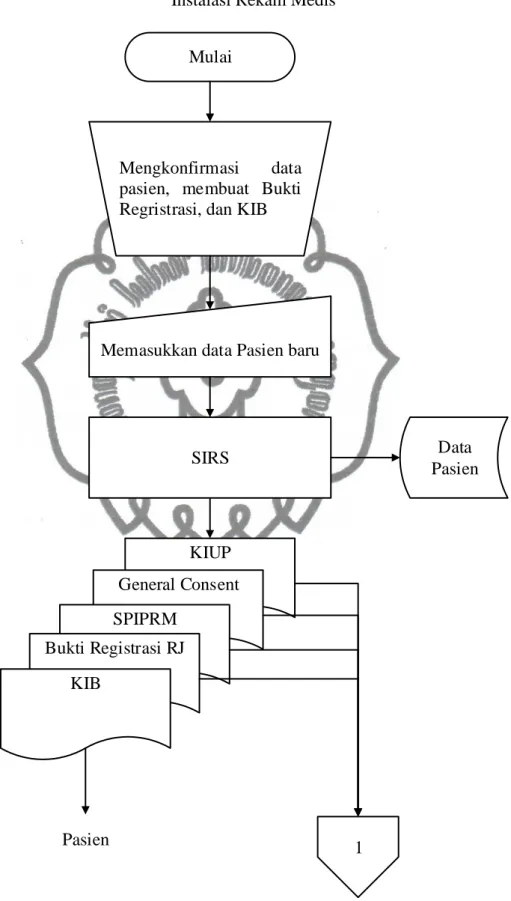 Gambar 3.2 Prosedur Pendaftaran Pasien 