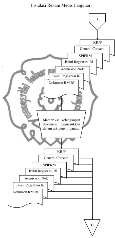Gambar 3.10 Prosedur Instalasi Rekam Medis 