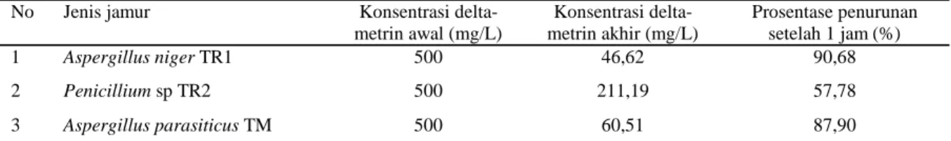 Tabel 3. Kemampuan isolat  jamur menguraikan pestisida deltametrin  