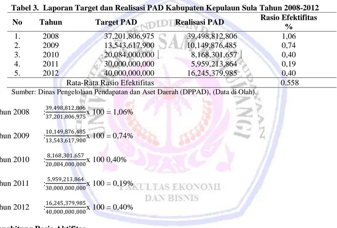 Tabel 3.  Laporan Target dan Realisasi PAD Kabupaten Kepulaun Sula Tahun 2008-2012  No  Tahun  Target PAD  Realisasi PAD  Rasio Efektifitas 