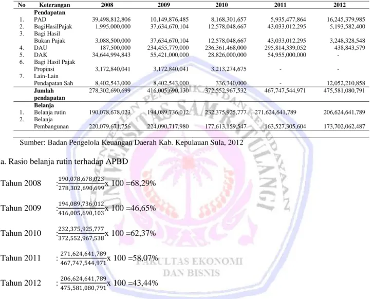 Tabel 4.  Realisasi APBD Kabupaten Sula Tahun Anggaran 2008-2012 