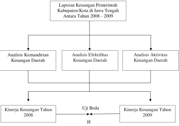 Gambar 2.1  KerangkaPemikiran  Laporan Keuangan Pemerintah  Kabupaten/Kota di Jawa Tengah 