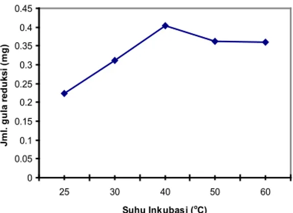 Gambar 3. Pengaruh suhu inkubasi terhadap  aktifitas  enzyme  selulase  jamur  Aspergillus niger PS 1.4