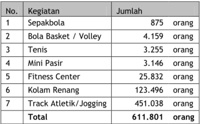 Tabel di samping  menunjukkan pengguna  sarana olah raga di UPT Olah  Raga selama tahun 2008 1 Sepakbola               875  orang 