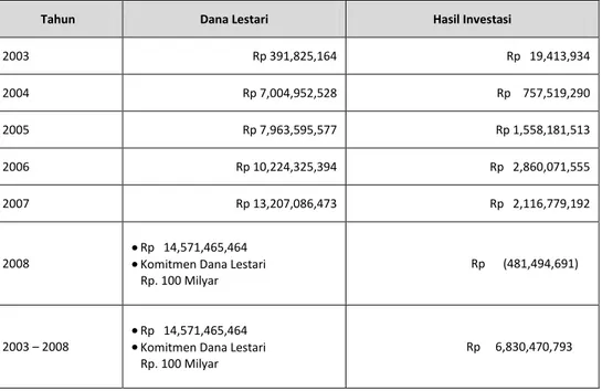 Tabel Perkembangan Dana Lestari dan Hasil Investasi 2003-2008 