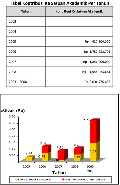 Tabel Kontribusi Ke Satuan Akademik Per Tahun 