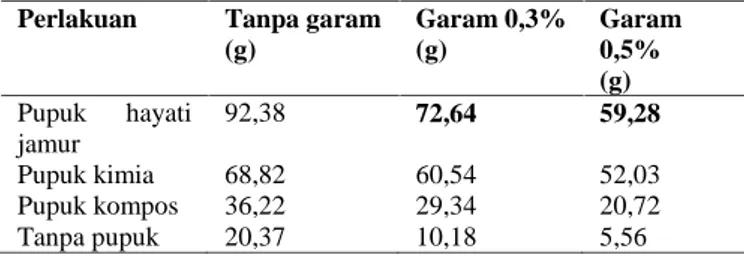 Tabel 5. Bobot kering total tanaman padi varietas Ciherang Perlakuan Tanpa garam